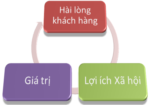 Triết lý kinh doanh